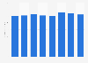 Revenue of Hamilton Beach Brands worldwide from 2016 to 2023 (in million U.S. dollars)