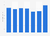 Revenue of the aircraft, defense and space segment of Mitsubishi Heavy Industries, Ltd. (MHI) from fiscal year 2017 to 2023 (in billion Japanese yen)