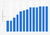 Monthly opt-in rate of mobile users worldwide allowing app tracking after iOS 14.5 update as of April 2022