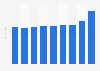 Average retail price of jam in Poland from 2015 to 2023 (in zloty per 360 grams)