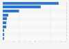 Ten leading products exported from Ghana as of 2021 (in million U.S. dollars)