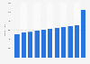 Number of management consulting businesses in the United States from 2013 to 2023