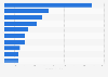 Ten leading products imported into Ghana as of 2019 (in million U.S. dollars)