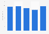 Revenue of the industrial automation systems segment of Mitsubishi Electric Corporation (MELCO) from fiscal year 2018 to 2022 (in trillion Japanese yen)