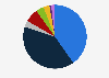 Distribution of electricity generation in Czechia in 2023, by source