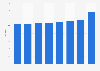 Average retail price of semi-fat cottage cheese in Poland from 2015 to 2022 (in zloty per kilogram)