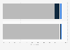 Share of French people who actively hunt or hunted in the past 2021, by gender