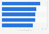 Level of engagement with the online gaming experience according to gamers worldwide in 2021