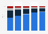 Usage rate of financial services provided by banks in South Korea from 2018 to 2022, by service delivery channel