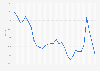 Household saving ratio in Japan from 1994 to 2023