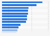 You indicated you ordered more online during the COVID-19/Corona pandemic than before. In which of the following categories did you order more online than before?