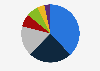 Distribution of electricity generation in the Netherlands in 2023, by source