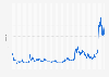 Precio de dogecoin (DOGE) desde 29. abril 2022 - 22. enero 2025 (en centavos de dÃƒÆ’Ã†â€™Ãƒâ€šÃ‚Â³lar)