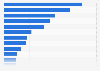 Percentage of foodborne Salmonella illnesses in the United States attributed to specific food categories in 2021