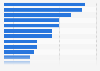 Leading legal advisors to SPAC acquisitions in the United States in 2022, by number of deals