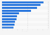 Most desirable companies for job seekers in South Korea as of May 2023