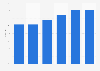 Index of digital literacy in Russia from 2018 to 2023