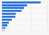 African countries with the largest number of internally displaced persons (IDPs) as of 2023 (in 1,000s)