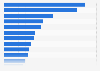 Number of international migrants in Africa as of 2020, by country (in millions)