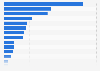 Foreign direct investment stock in Romania in 2022, by country of origin (in million euros)