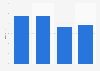 Revenue of the medical device market in Thailand from 2020 to 2023 (in billion U.S. dollars)