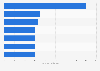 Most valuable players of the national soccer team of France as of 2021, by market value (in million euros)