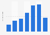 Net revenue of Aesop from 2017 to 2023 (in billion Brazilian reals)