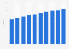 Share of daily internet users in the European Union (EU-27) from 2013 to 2022