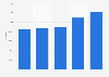 Number of doctoral students in Russia from 2019 to 2023