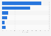 Most popular fitness locations among people in Vietnam as of May 2021