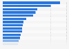 Change in box office revenue in selected countries in Europe in 2023