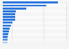 Revenue of prestige cosmetics and fragrances market worldwide in 2023, by country (in million U.S. dollars)