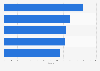 Manufacturing production index (MPI) of medical devices in Thailand as of August 2024, by product