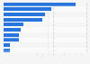 Leading casino applications in Japan from 2015 to 2023, by downloads (in millions)