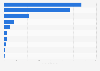 Leading casino applications in Japan from 2015 to 2023, by revenue (in million U.S. dollars)