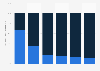 Distribution of malware attack vectors worldwide from 2018 to 2023