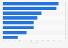 Leading features seen as desirable in loyalty programs according to consumers in the United States as of November 2023