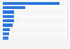 Number of users at selected digital challenger banks in the United States in 2024 (in millions)