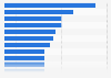 Forwards with the highest market value at the European Championship 2021 (in million euros)