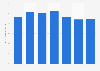 Tech sector as a percentage of total gross domestic product (GDP) in the United States from 2017 to 2023