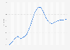 Real house price index in Australia from 2nd quarter 2019 to 2nd quarter 2024