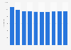 Number of registered competitors in bicycle racing (keirin) in Japan from fiscal year 2013 to 2022