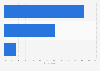 Percentage of manufacturers and retailers selling online abroad worldwide in 2023