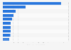 Top online stores in Czechia in 2023, by e-commerce net sales (in million U.S. dollars)