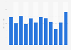 Monthly duration of sunshine in Tokyo, Japan in 2024 (in hours)