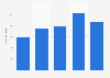 Brand value of eMAG in Romania from 2019 to 2023 (in million euros)