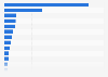 Number of food service establishments in selected countries worldwide in 2020