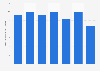 Average monthly consumption of shrimp and fish per capita in Vietnam from 2010 to 2022 (in kilograms)