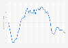 Monthly average price of Standard Indonesian Rubber (SIR) 20  from January 2020 to July 2023 (in U.S. cents per kilogram)