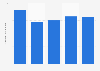 Average monthly sales revenue in the amusement industry in Japan from 2019 to 2023 (in trillion Japanese yen)